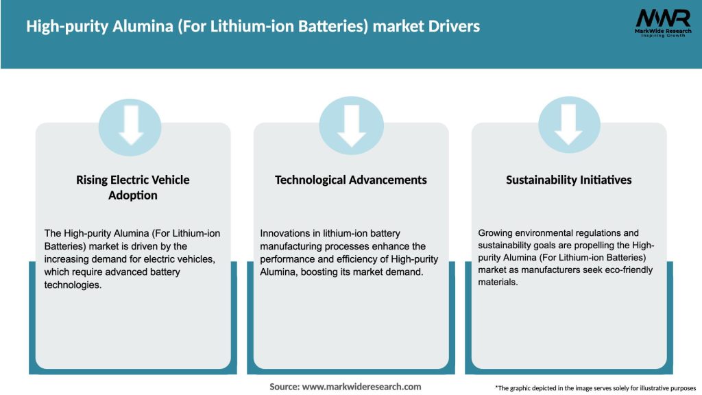 High-purity Alumina (For Lithium-ion Batteries) market Drivers