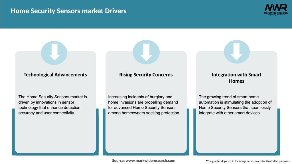 Home Security Sensors market Drivers