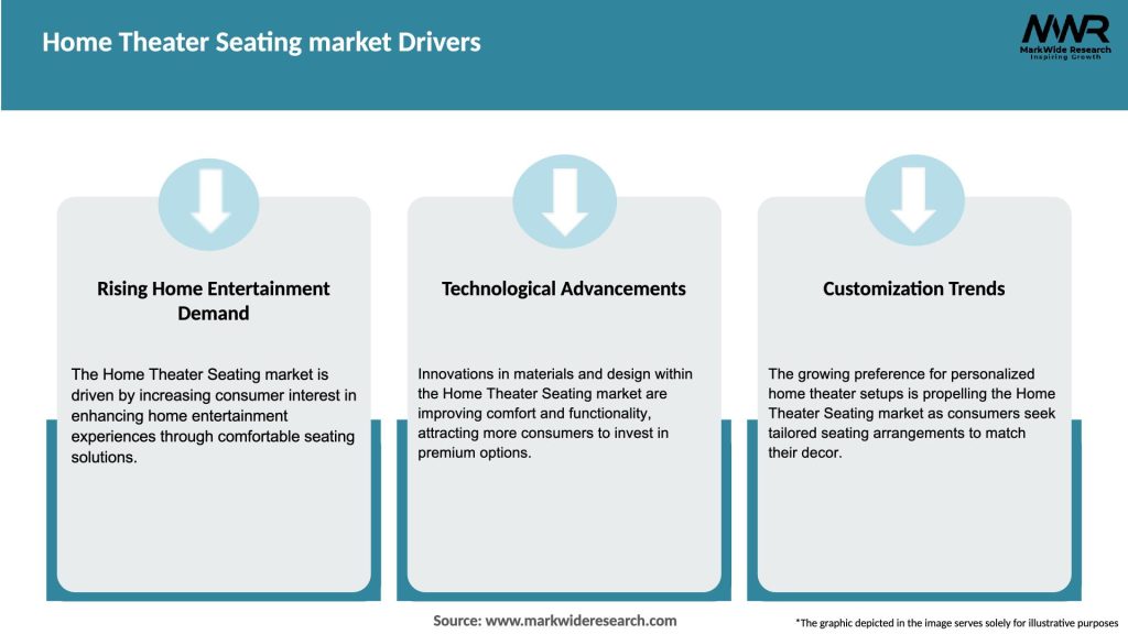 Home Theater Seating market Drivers