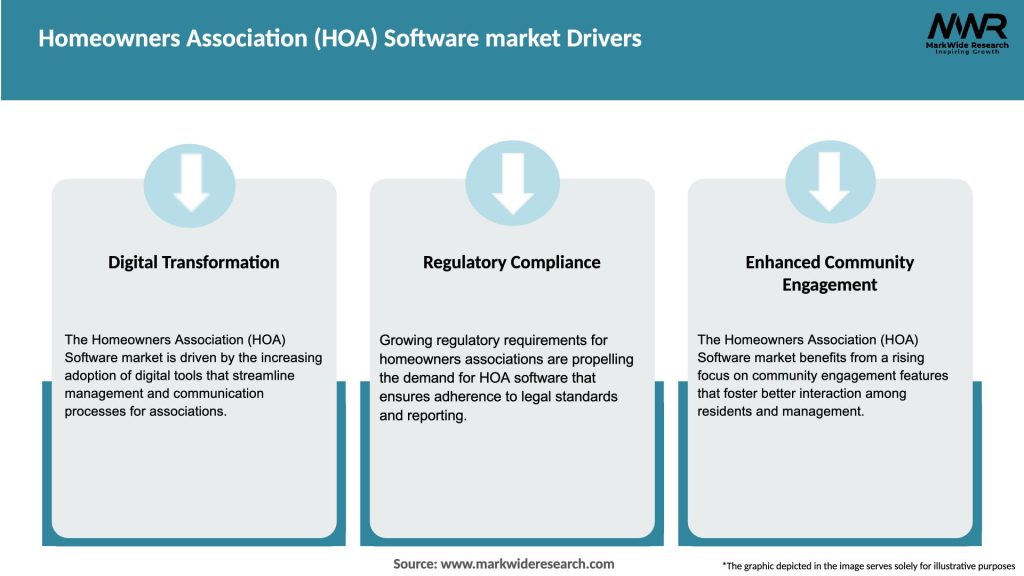 Homeowners Association (HOA) Software market Drivers