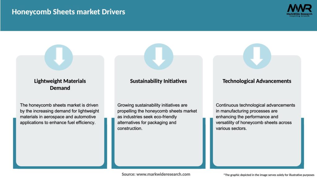 Honeycomb Sheets market Drivers
