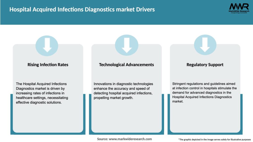 Hospital Acquired Infections Diagnostics market Drivers