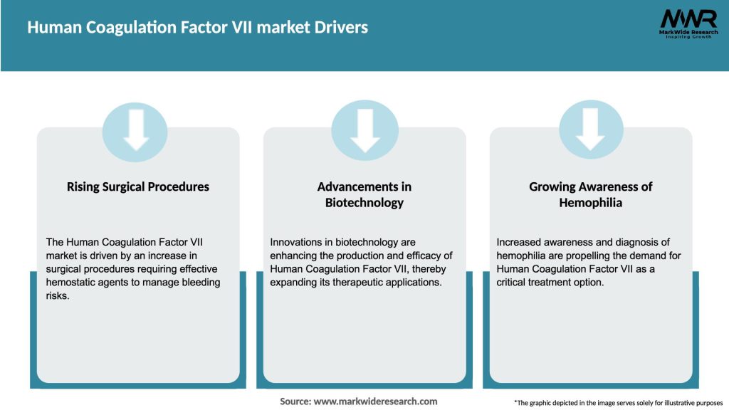 Human Coagulation Factor VII market Drivers