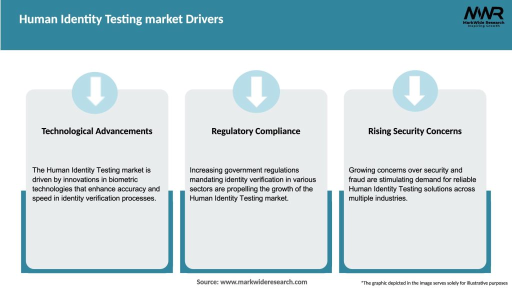 Human Identity Testing market Drivers