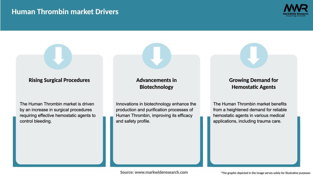 Human Thrombin market Drivers