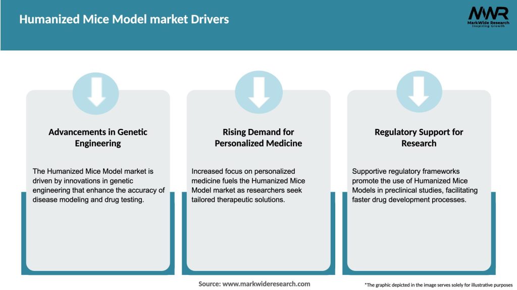 Humanized Mice Model market Drivers