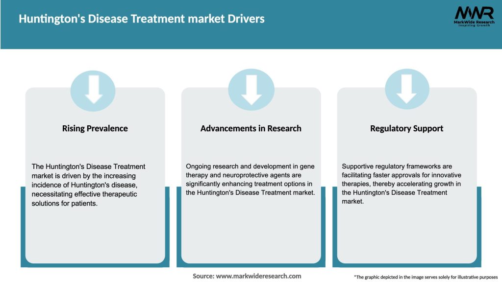 Huntington’s Disease Treatment market Drivers