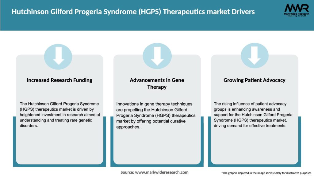 Hutchinson Gilford Progeria Syndrome (HGPS) Therapeutics market Drivers