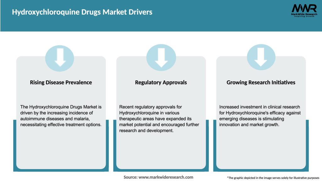 Hydroxychloroquine Drugs Market Drivers