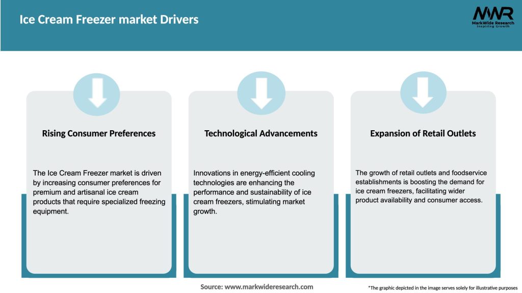 Ice Cream Freezer market Drivers