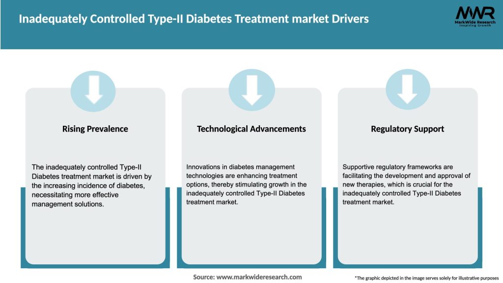 Inadequately Controlled Type-II Diabetes Treatment market Drivers