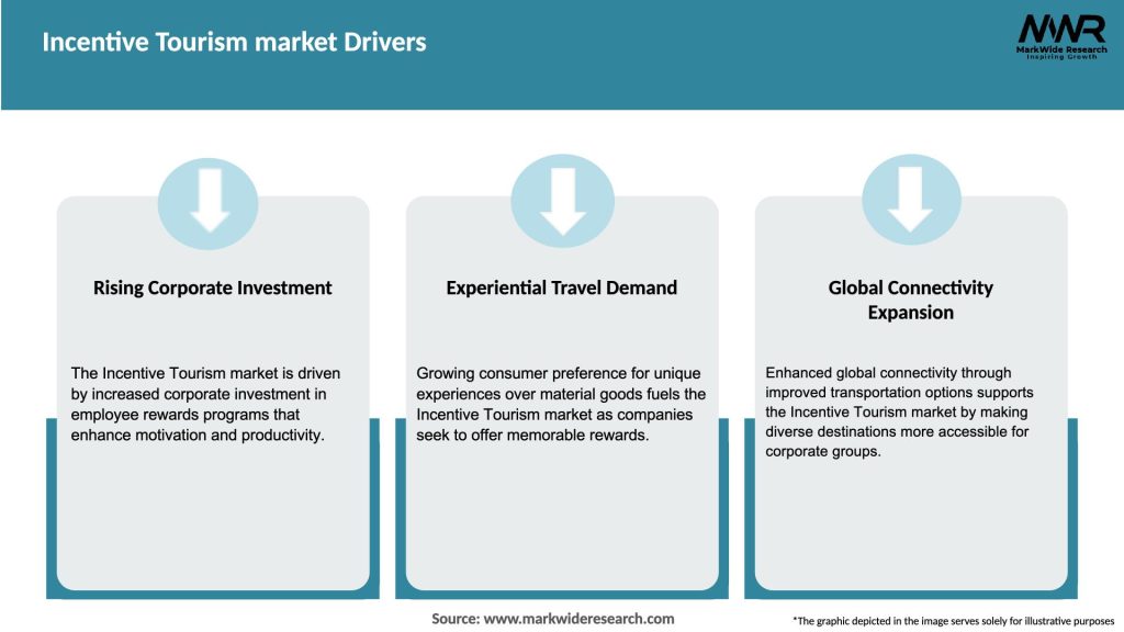 Incentive Tourism market Drivers