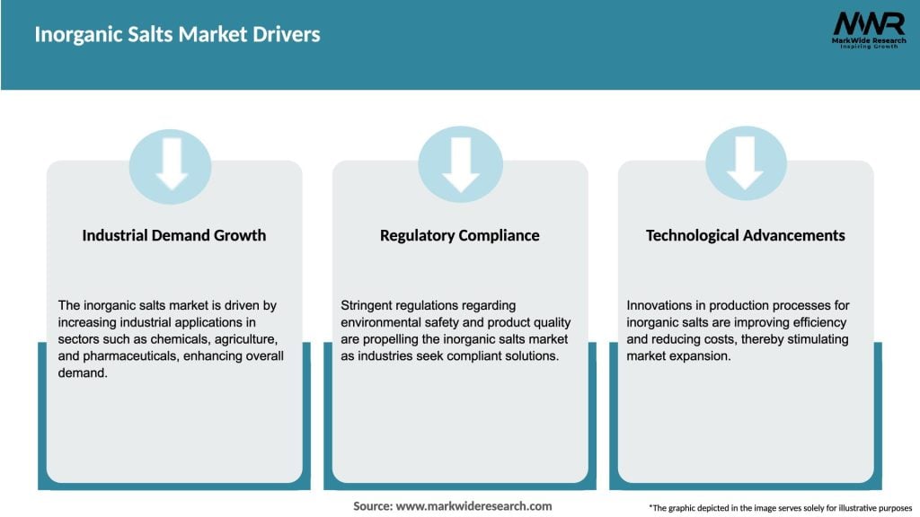 Inorganic Salts Market Drivers