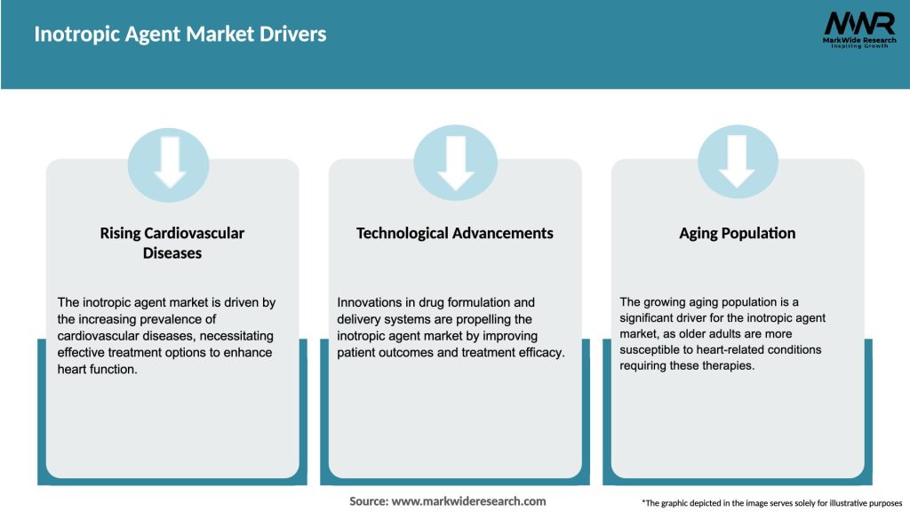 Inotropic Agent Market Drivers