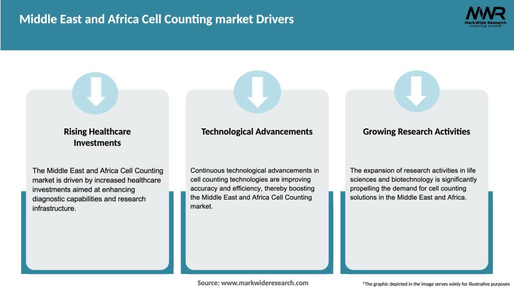Middle East and Africa Cell Counting market Drivers