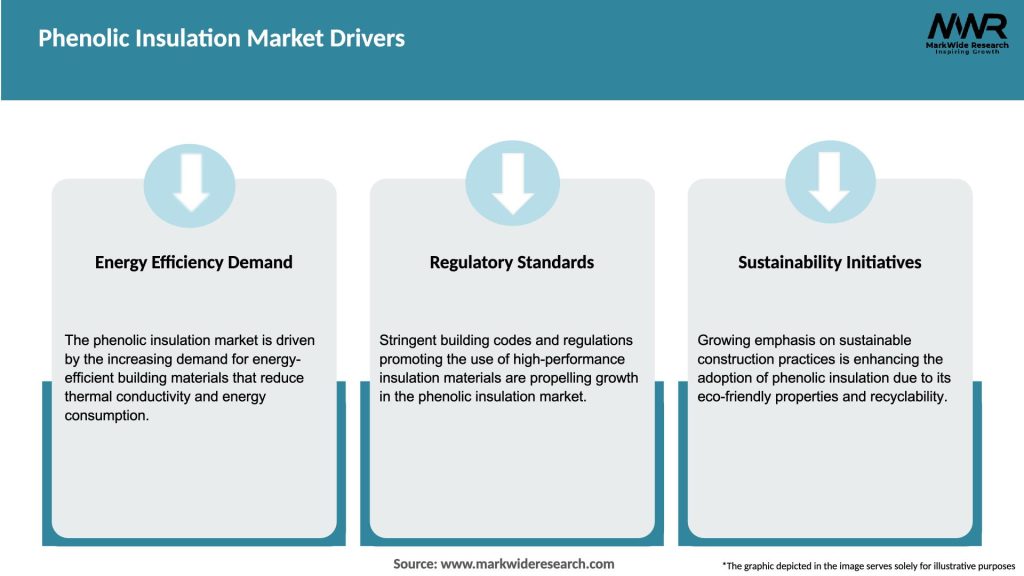 Phenolic Insulation Market Drivers