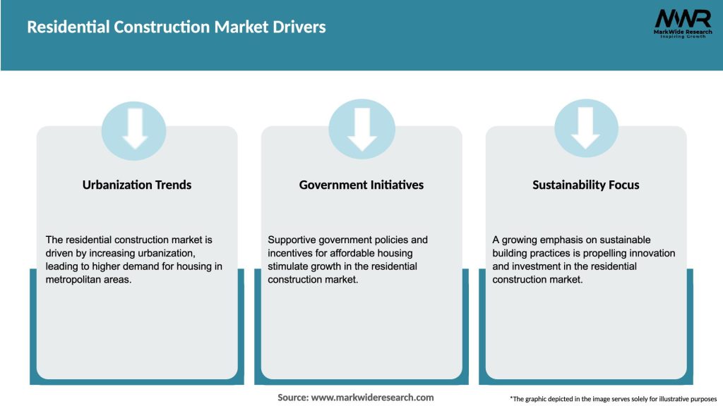Residential Construction Market Drivers