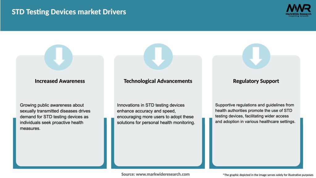 STD Testing Devices market Drivers