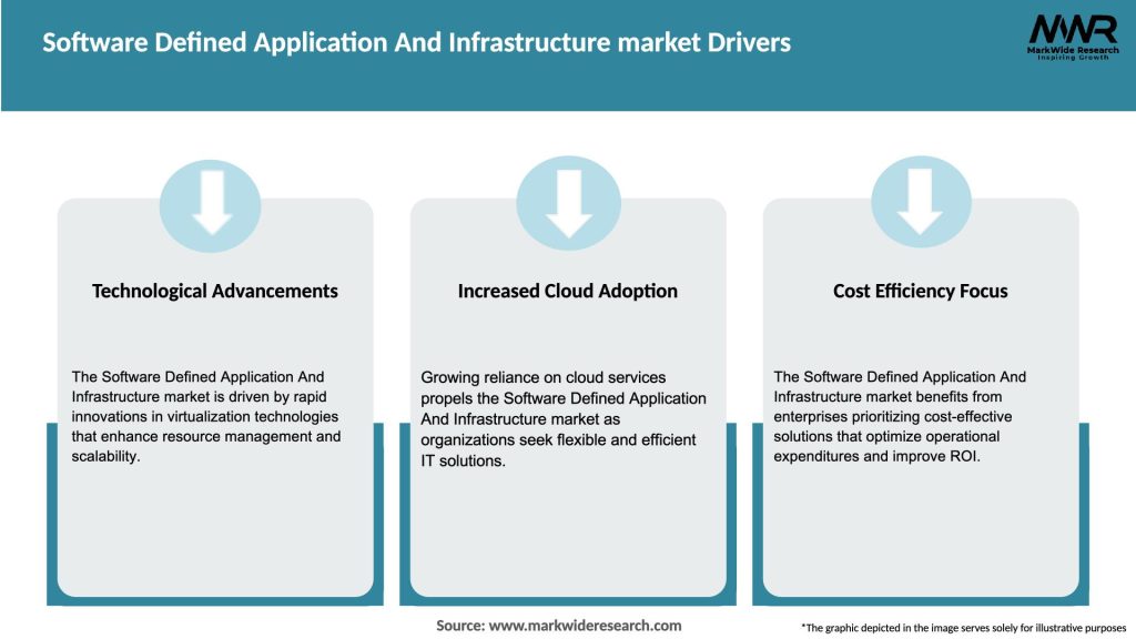 Software Defined Application And Infrastructure market Drivers