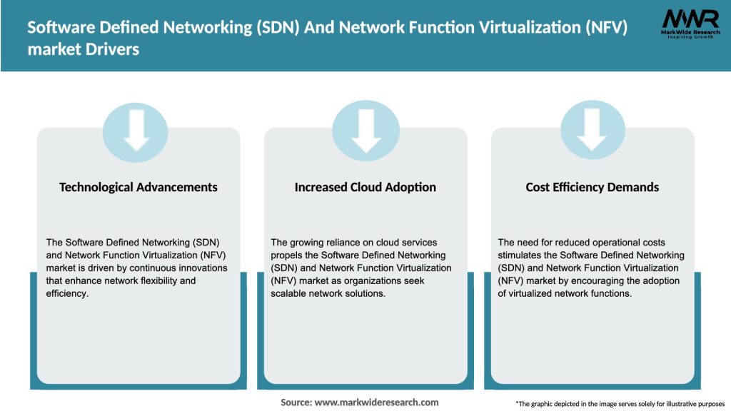 Software Defined Networking (SDN) And Network Function Virtualization (NFV) market Drivers