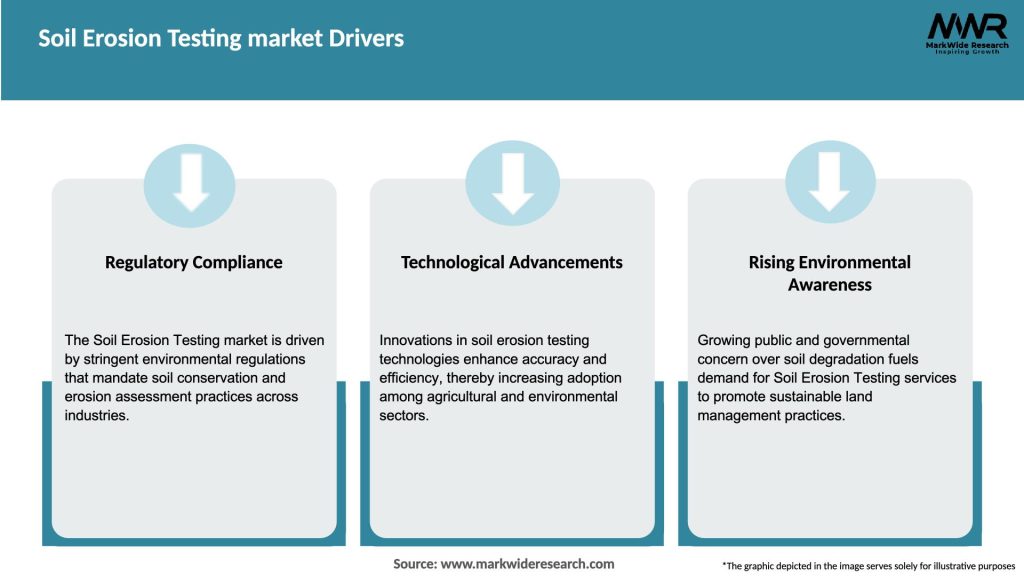 Soil Erosion Testing market Drivers