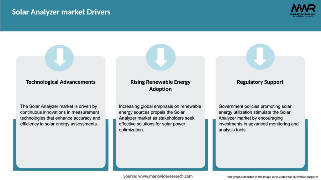 Solar Analyzer market Drivers