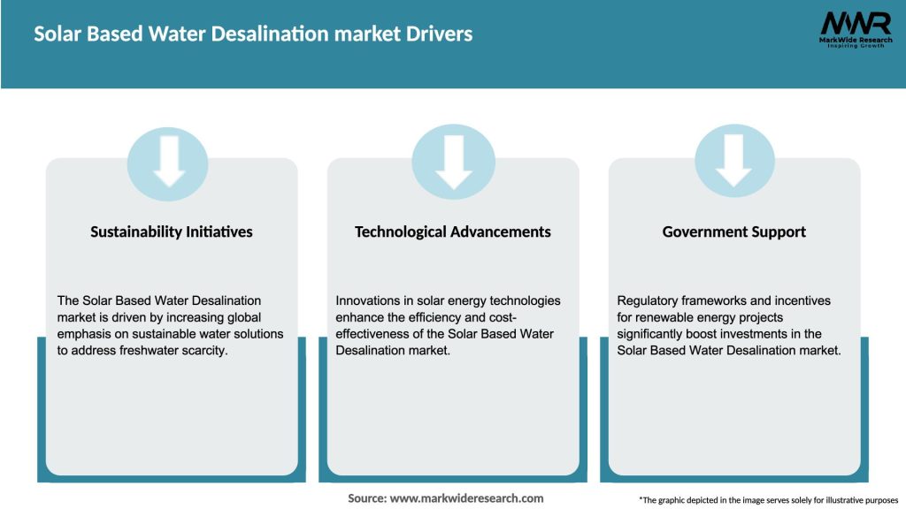 Solar Based Water Desalination market Drivers