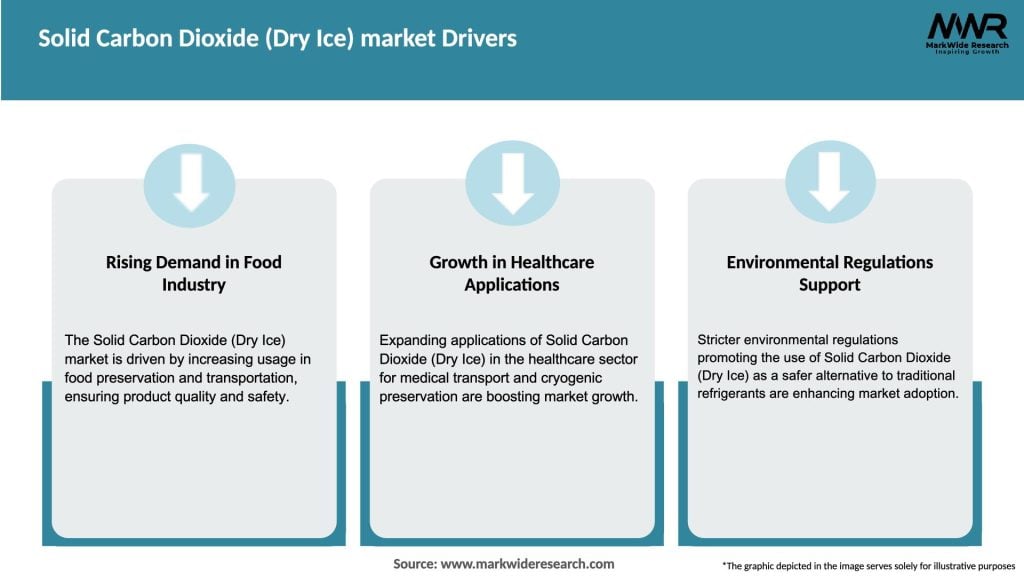 Solid Carbon Dioxide (Dry Ice) market Drivers