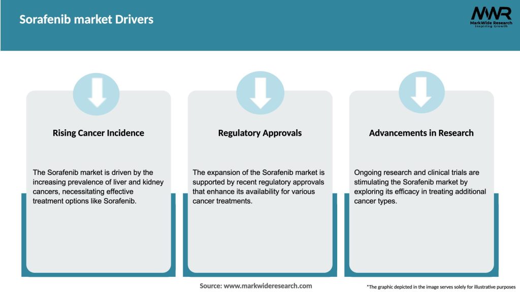 Sorafenib market Drivers