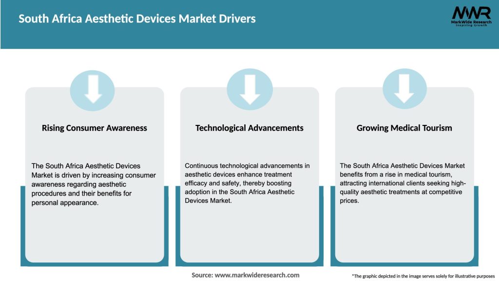 South Africa Aesthetic Devices Market Drivers