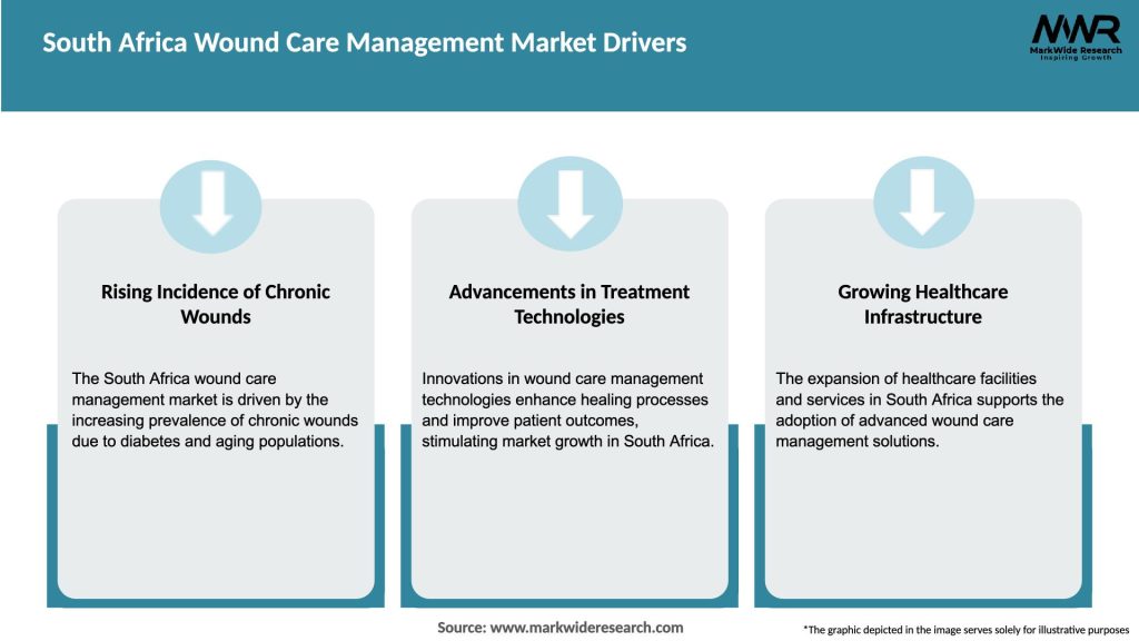 South Africa Wound Care Management Market Drivers