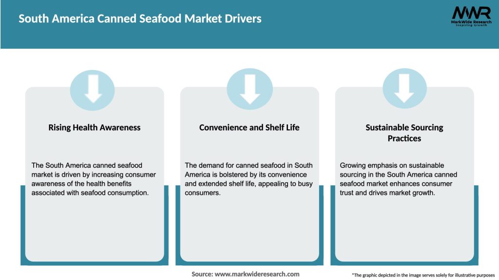 South America Canned Seafood Market Drivers