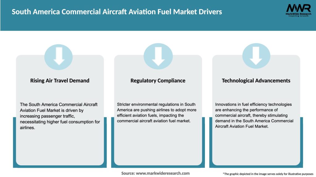 South America Commercial Aircraft Aviation Fuel Market Drivers