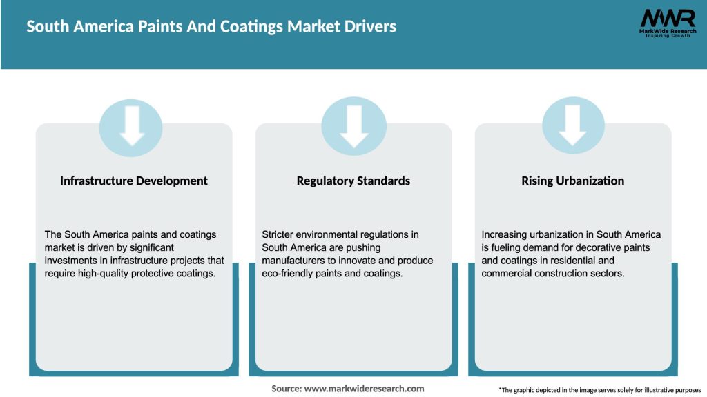 South America Paints And Coatings Market Drivers