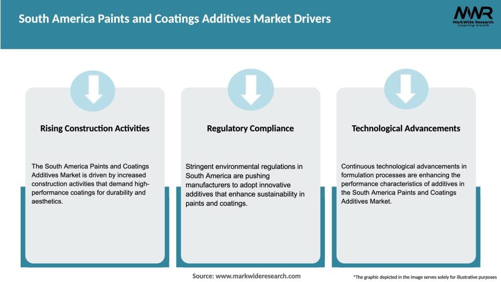South America Paints and Coatings Additives Market Drivers