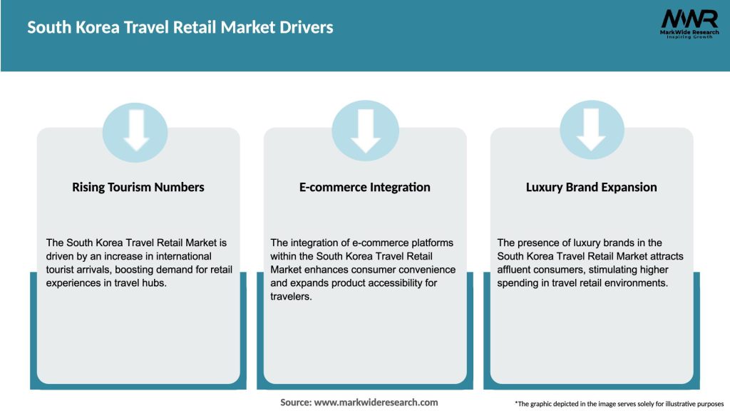South Korea Travel Retail Market Drivers
