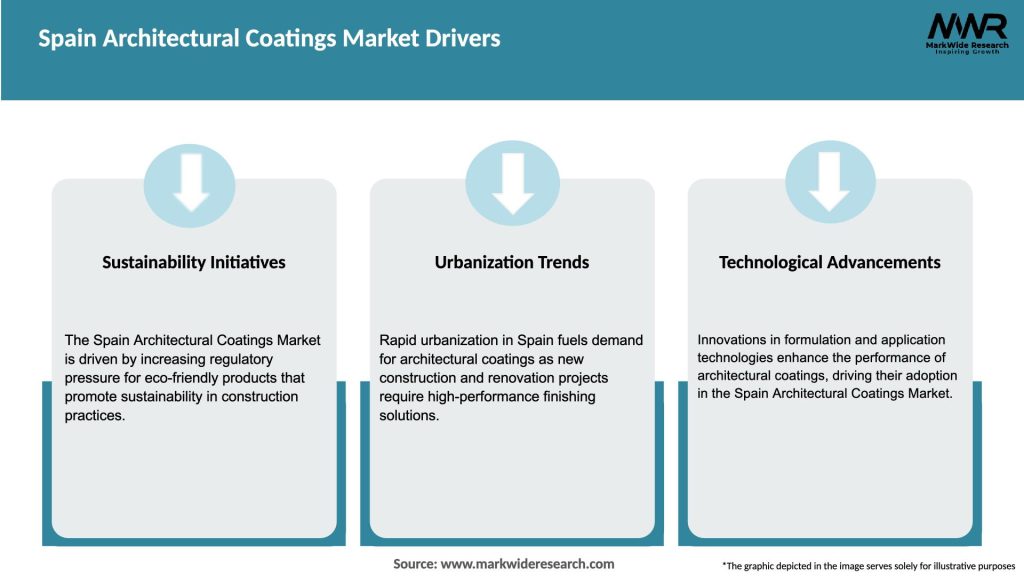 Spain Architectural Coatings Market Drivers