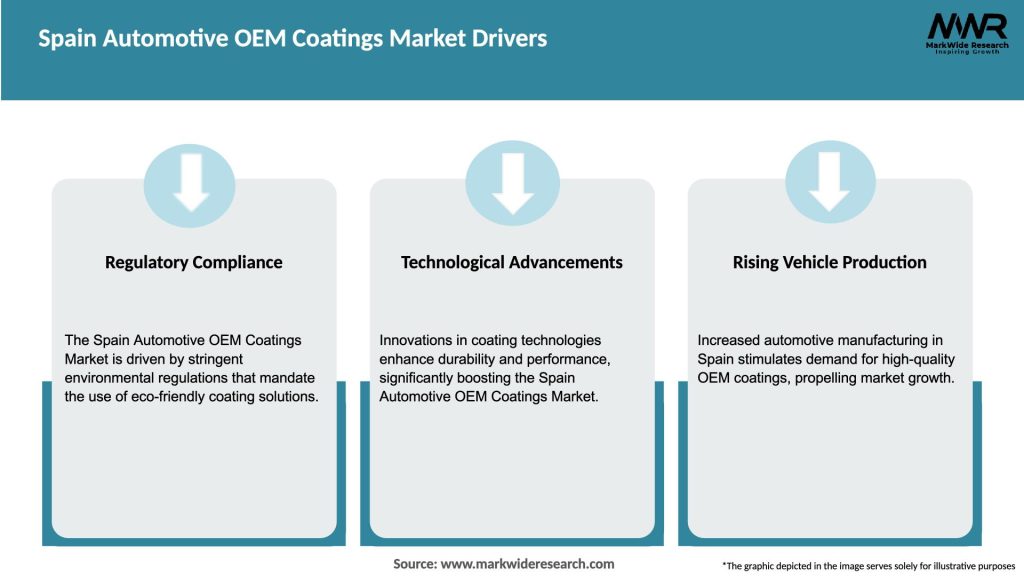 Spain Automotive OEM Coatings Market Drivers