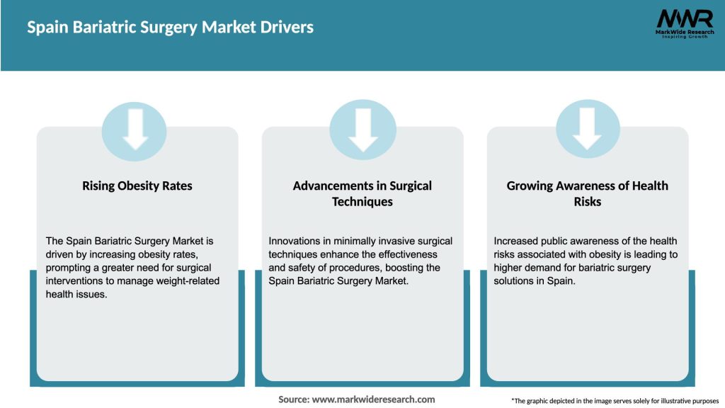 Spain Bariatric Surgery Market Drivers