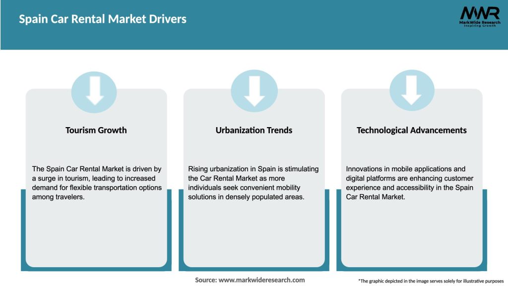 Spain Car Rental Market Drivers