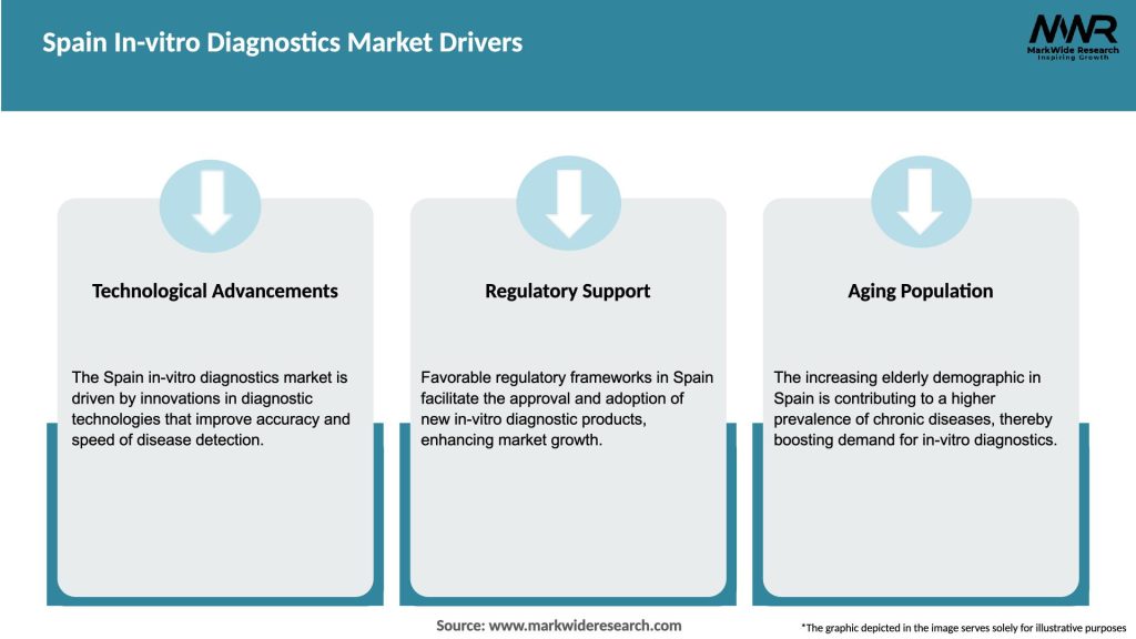 Spain In-vitro Diagnostics Market Drivers