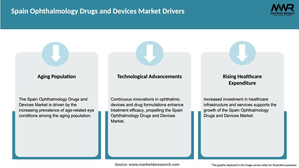 Spain Ophthalmology Drugs and Devices Market Drivers