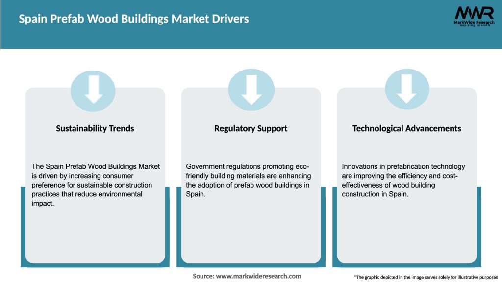 Spain Prefab Wood Buildings Market Drivers