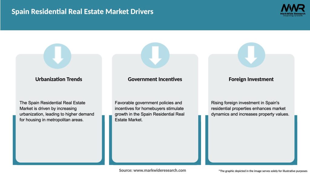 Spain Residential Real Estate Market Drivers