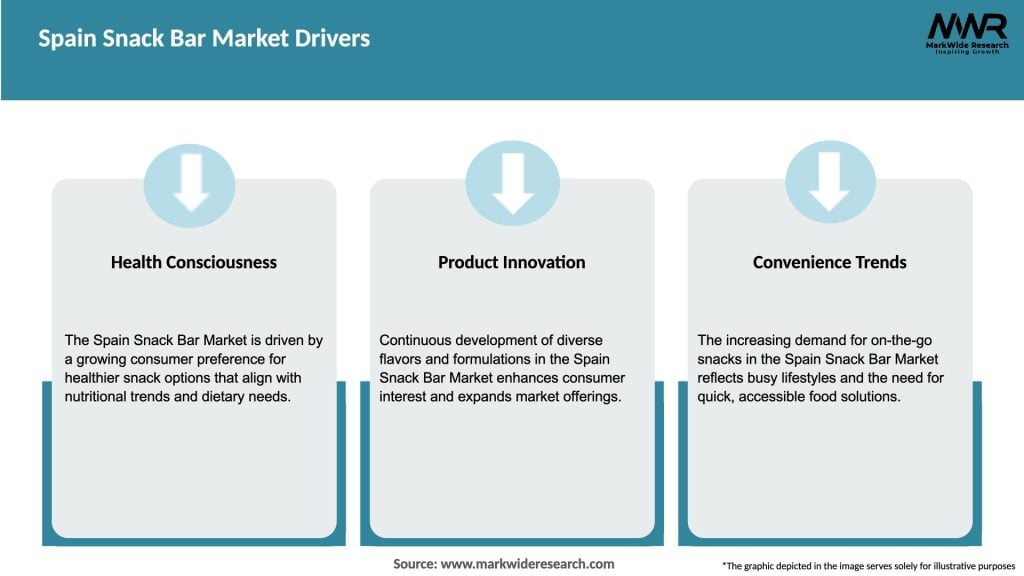 Spain Snack Bar Market Drivers