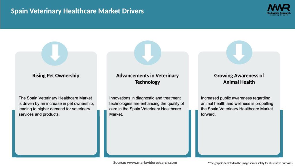 Spain Veterinary Healthcare Market Drivers