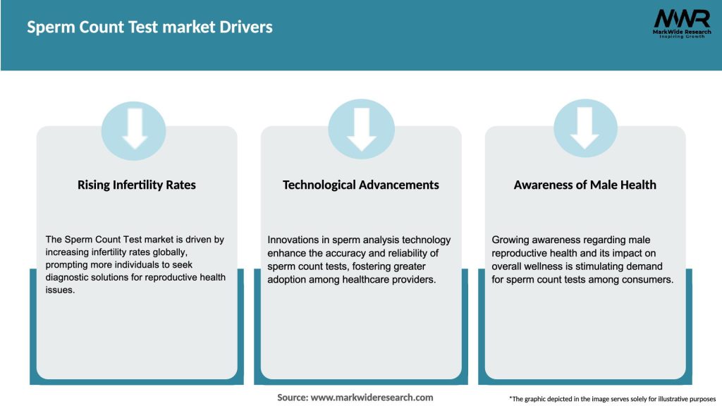 Sperm Count Test market Drivers