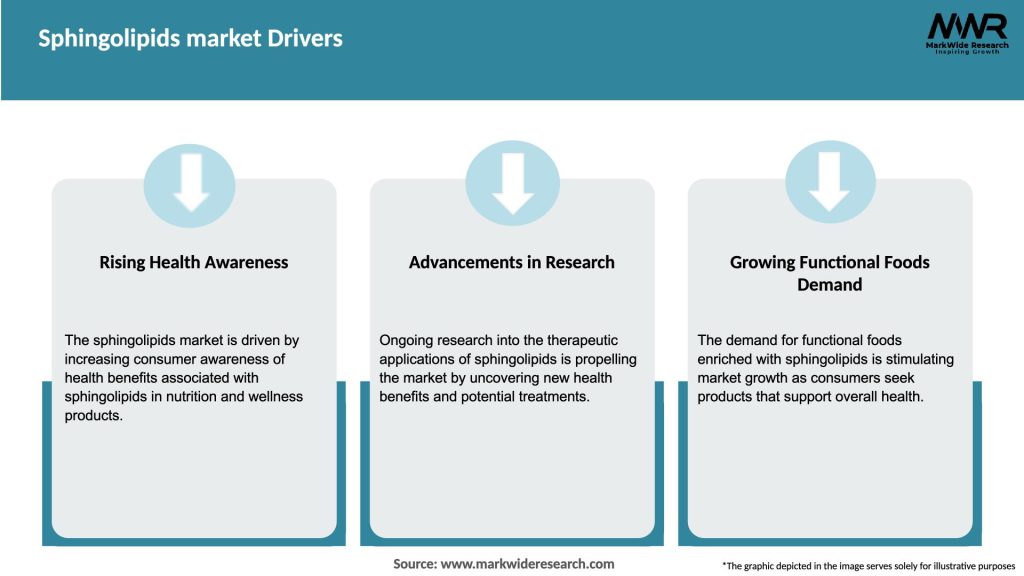 Sphingolipids market Drivers