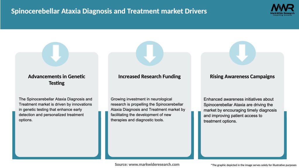 Spinocerebellar Ataxia Diagnosis and Treatment market Drivers