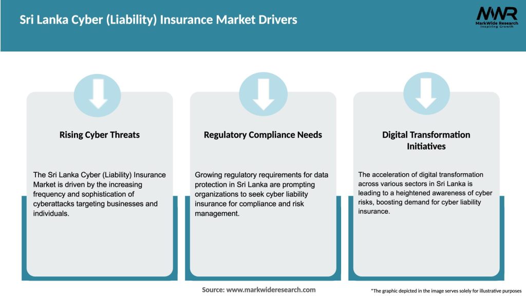 Sri Lanka Cyber (Liability) Insurance Market Drivers